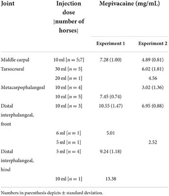 The concentration of lidocaine and mepivacaine measured in synovial fluid of different joints of horses after single intra-articular injection